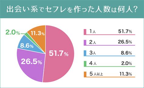 セフレ 人数